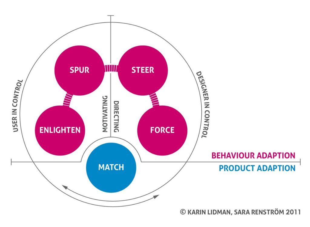 figure 2. Design for Sustainable Behavior (DfSB) Framework by Lidman and Renstrom (2011)