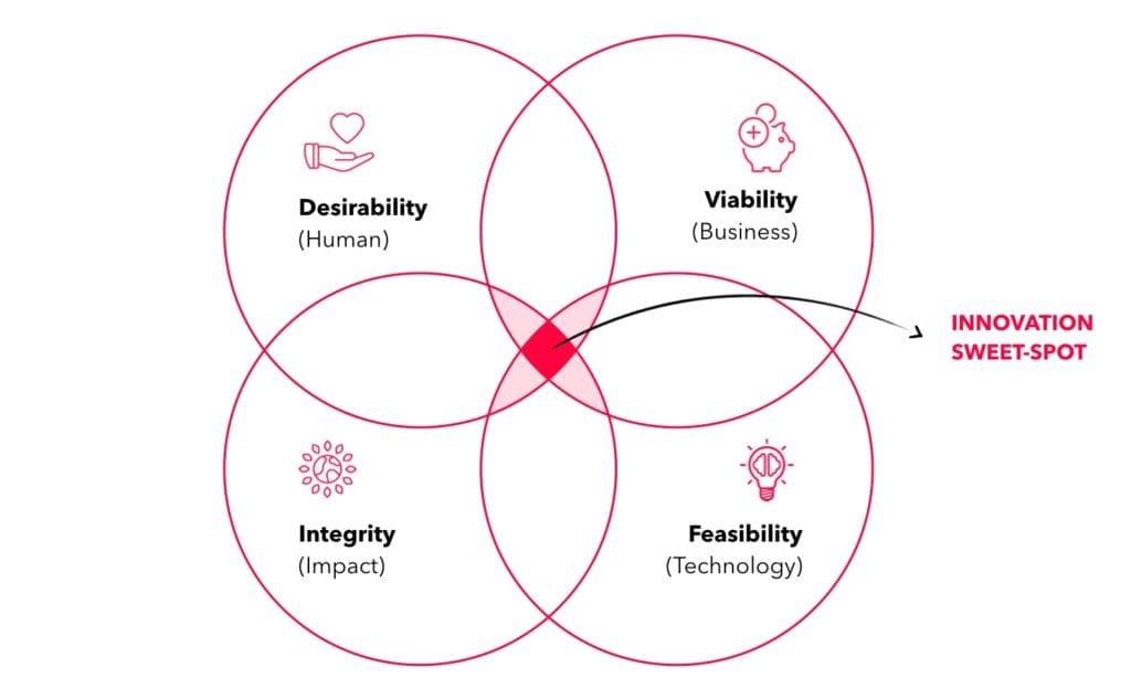 figure 4. The new innovation sweet spot