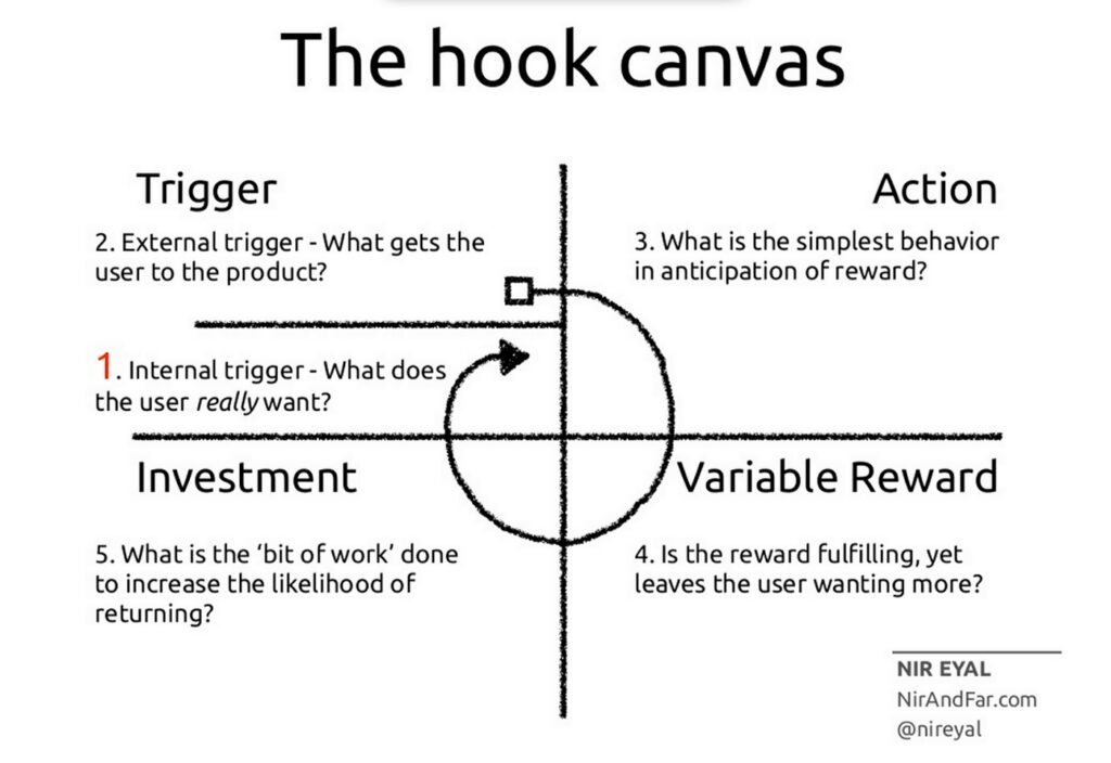 figure 3. The Hooked Framework by Nir Eyal