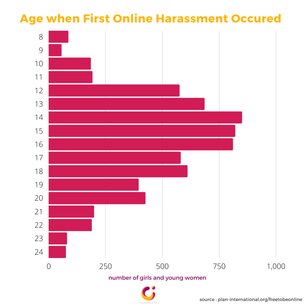 Age When First Harassment Happened