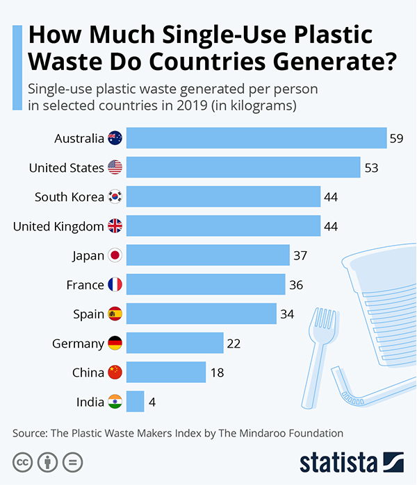 Single use plastic generated per person