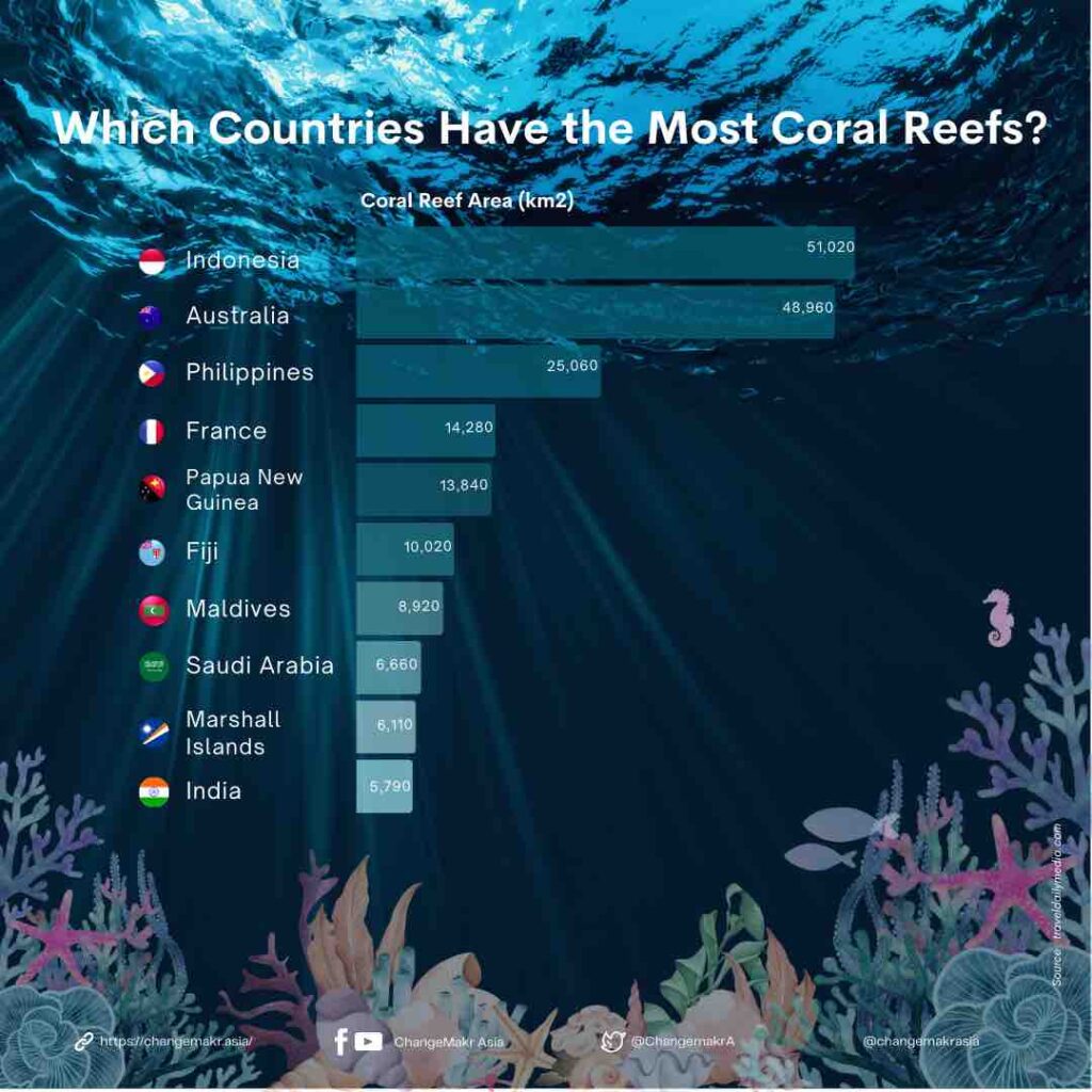 Countries with most coral reefs