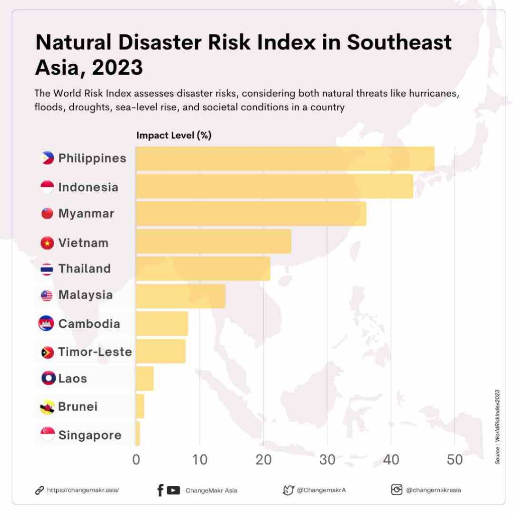 Natural Disaster Risk Index in Southeast Asia, 2023 by Changemakr Asia