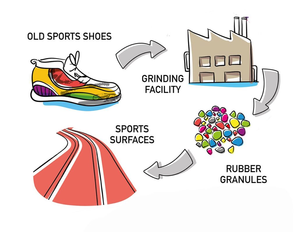 Circular Economy Project