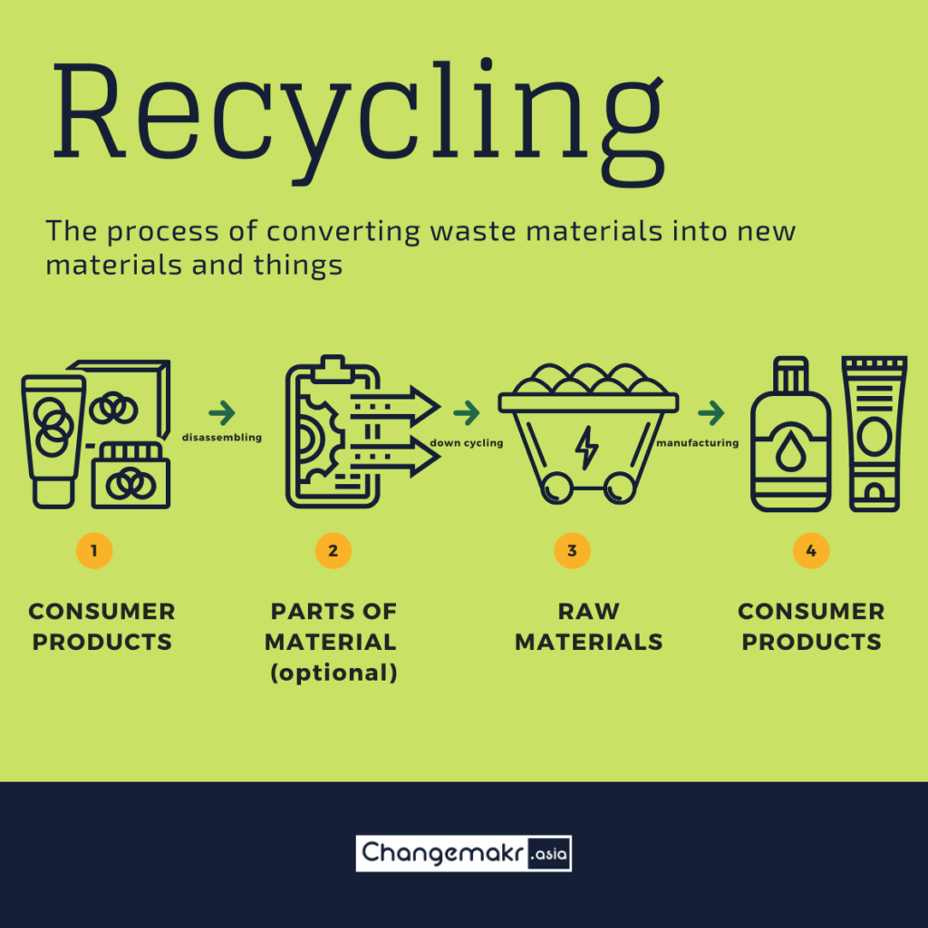 recycling process (Illustration Credit : ChangeMakr Asia)