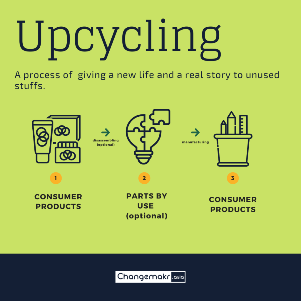 Upcycling process (illustration credit : ChangeMakr Asia)