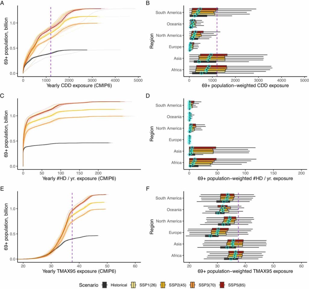 Global projections of heat exposure of older adults