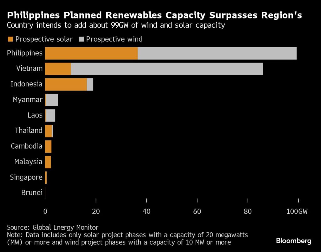 Phillipines Renewable Capacities