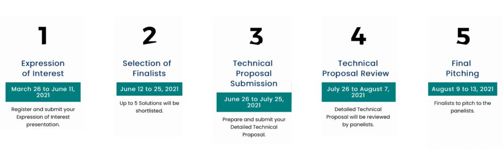 ADB Innovation Challenge Timeline