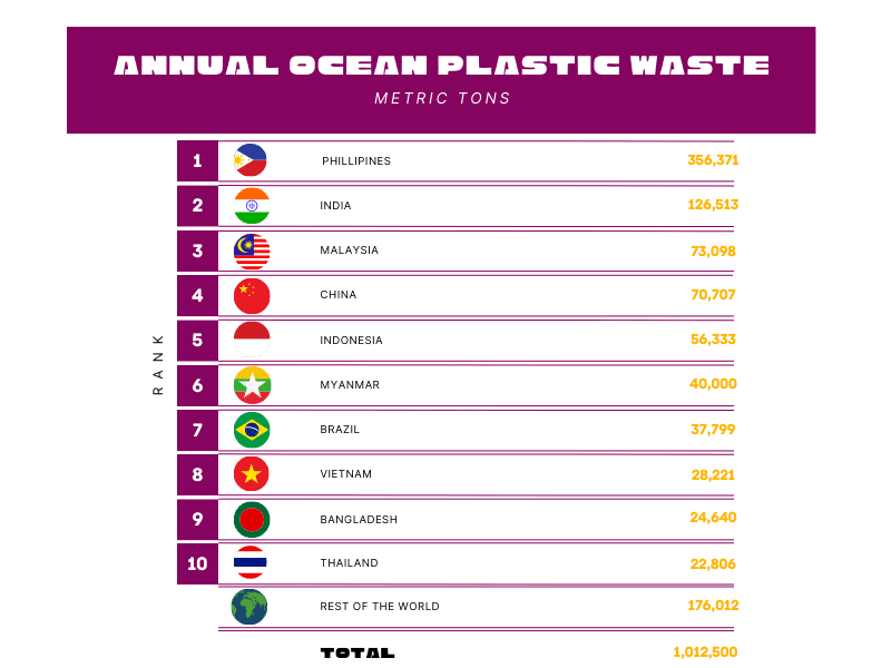 The Shocking Truth About Ocean Plastic Pollution : Which Countries Top the List?
