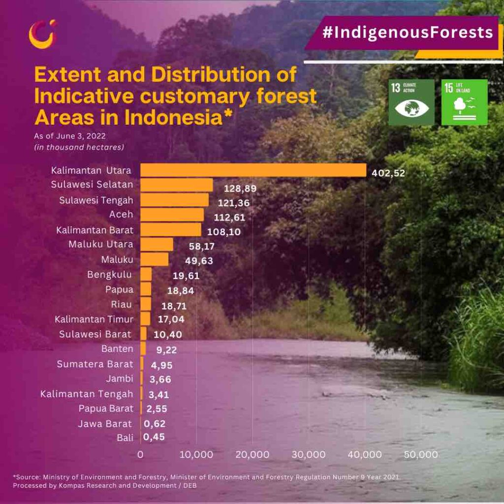 Extent and Distribution of Indicative Traditional Forest Areas in Indonesia