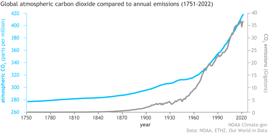 The amount of carbon dioxide in the atmosphere (blue line) has increased along with human emissions (gray line) since the start of the Industrial Revolution in 1750. Chart from NOAA.