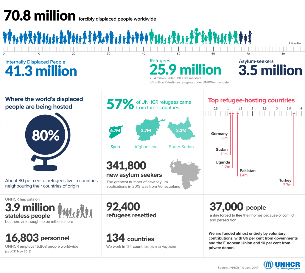 UNDP Migrants Statistics