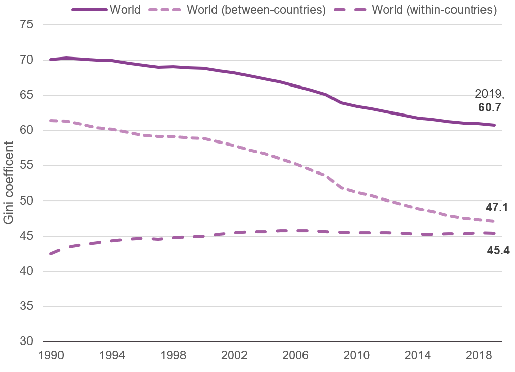 Inequlity global trend 2022 figure 1