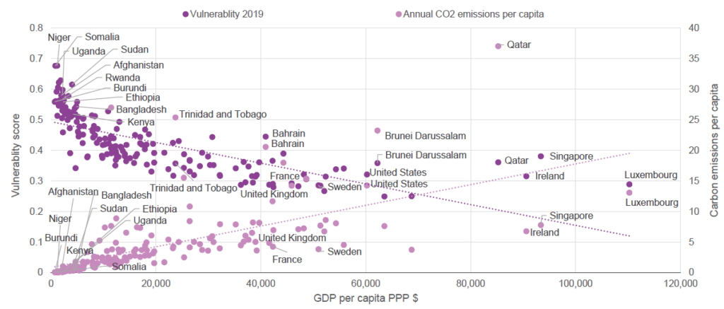 Inequlity global trend 2022 figure 4