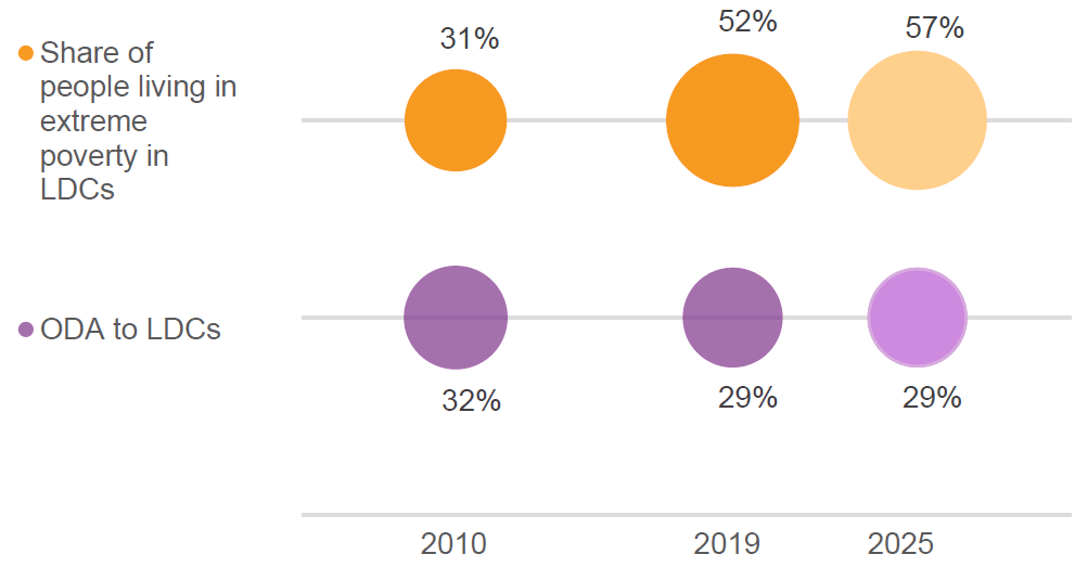 Inequlity global trend 2022 figure 5