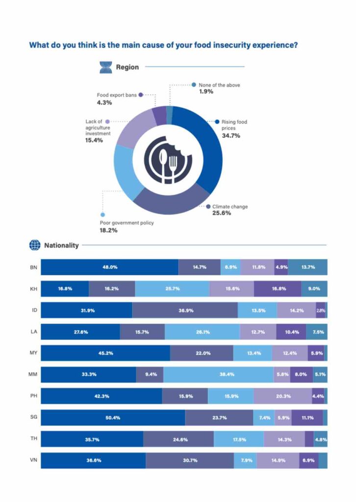 Food insecurity in ASEAN