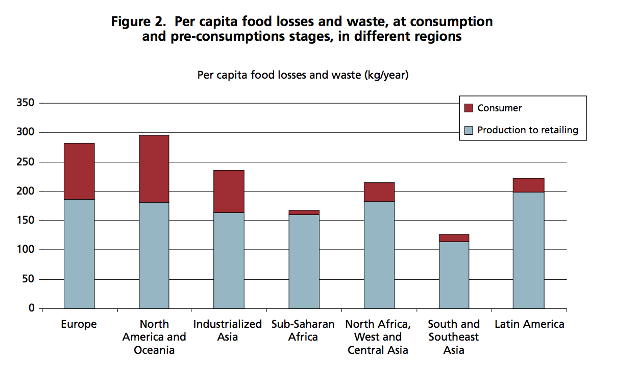 Food loss worldwide