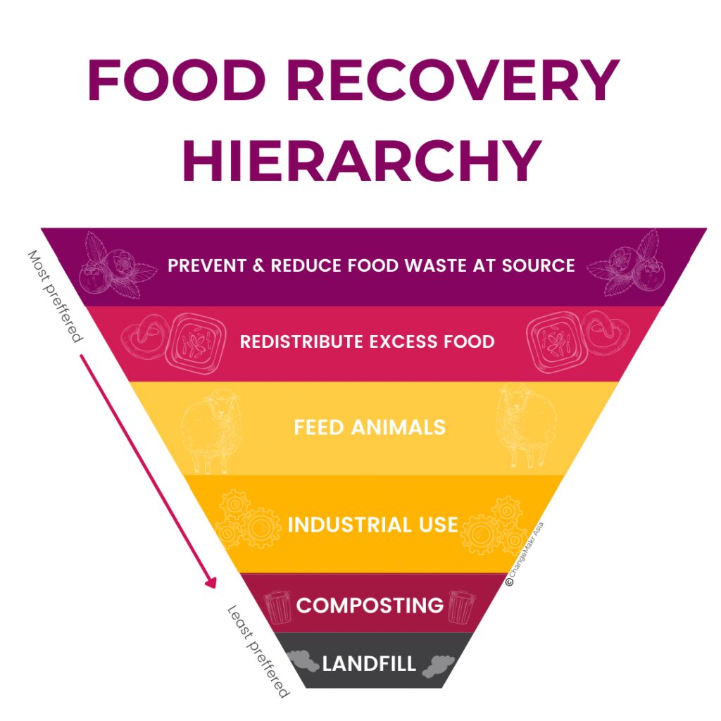 food recovery hierarchy