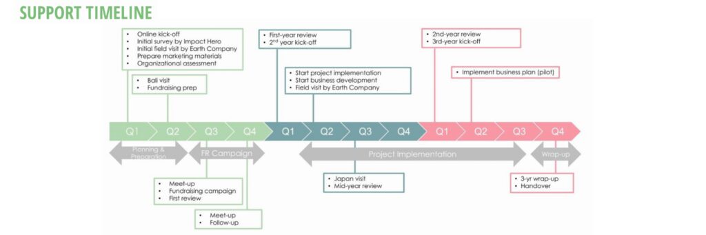 Impact Hero Timeline