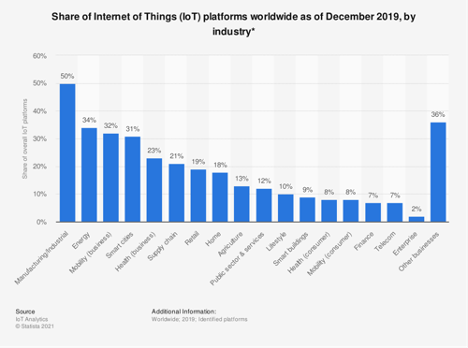 IoT share Worldwide 2021