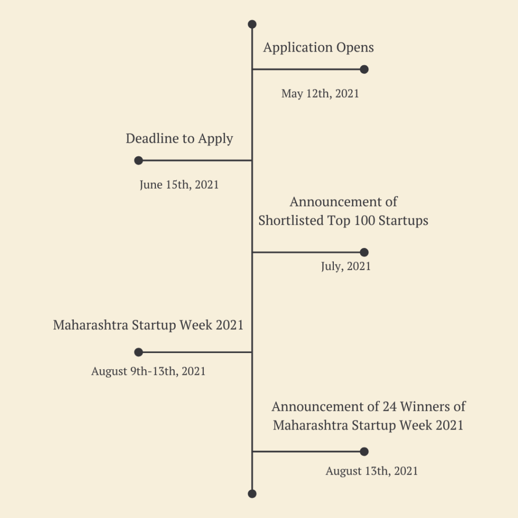 Maharashtra startup week timeline