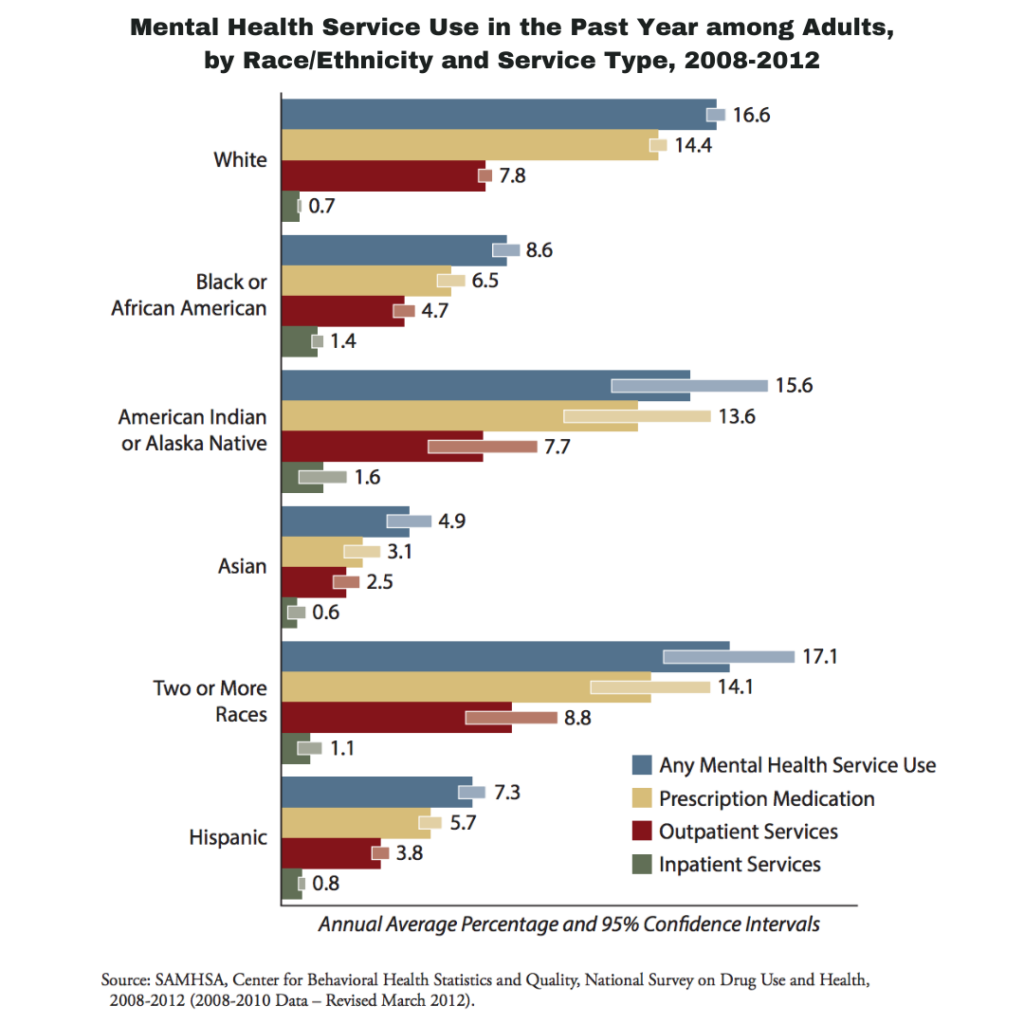 Mental Health Service year 2008 - 2012