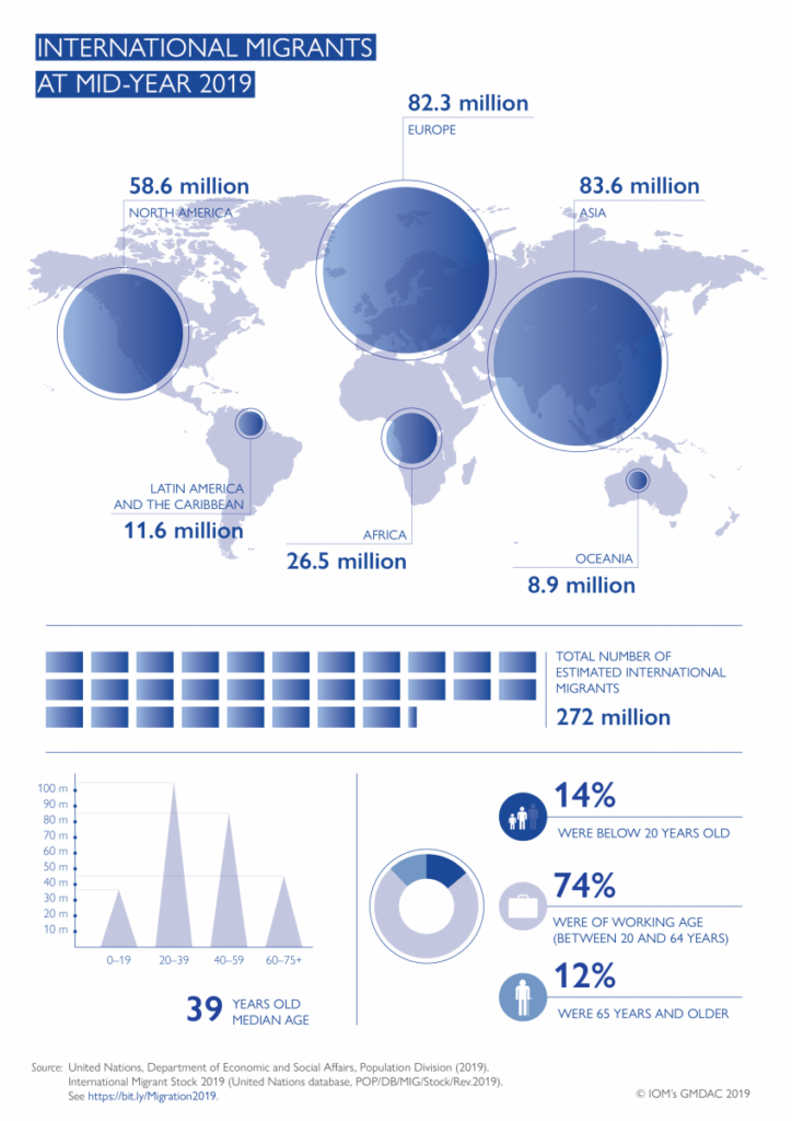 International Migration by Mid 2019 (copyright : UNDESA by United Nations