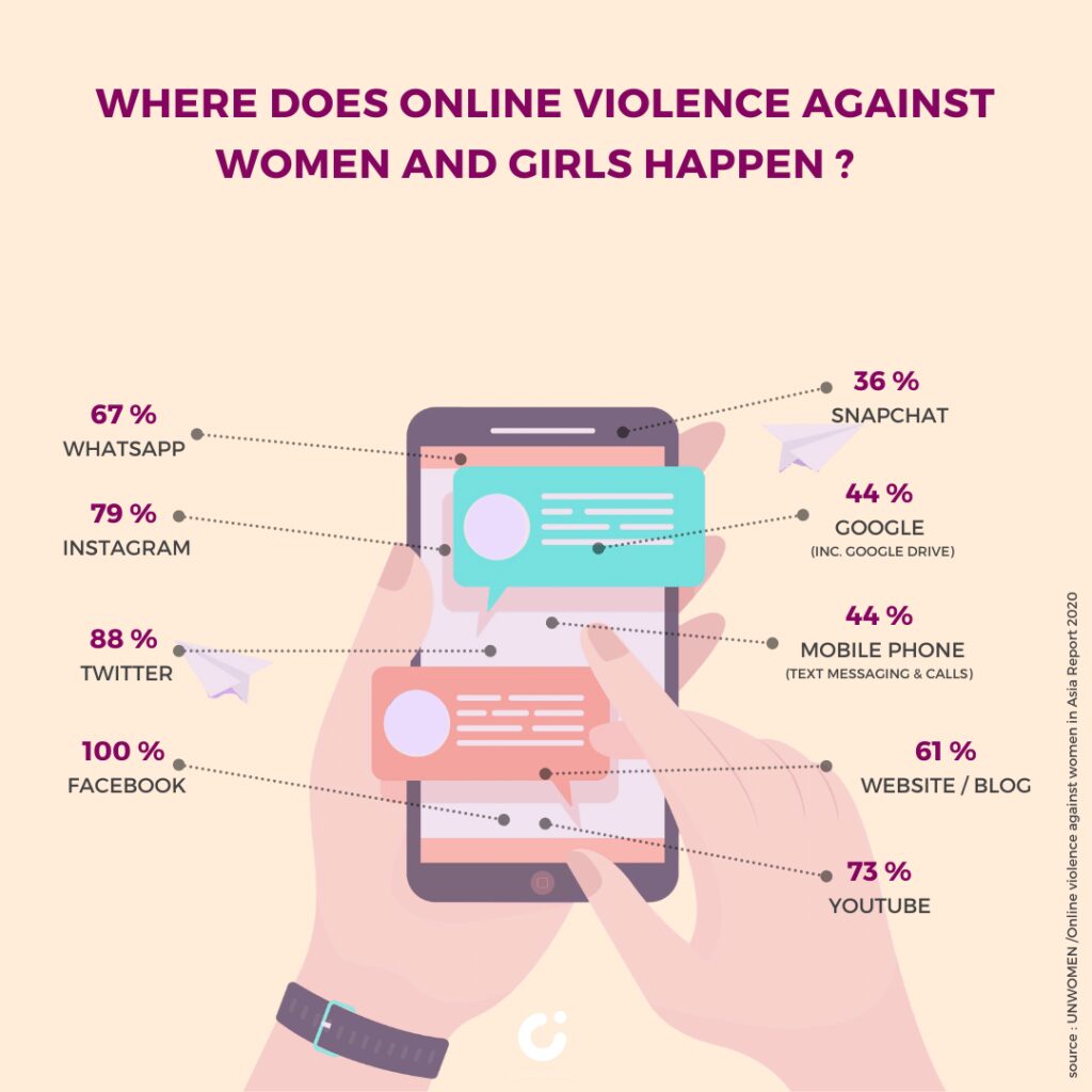 Where online violence happen ?