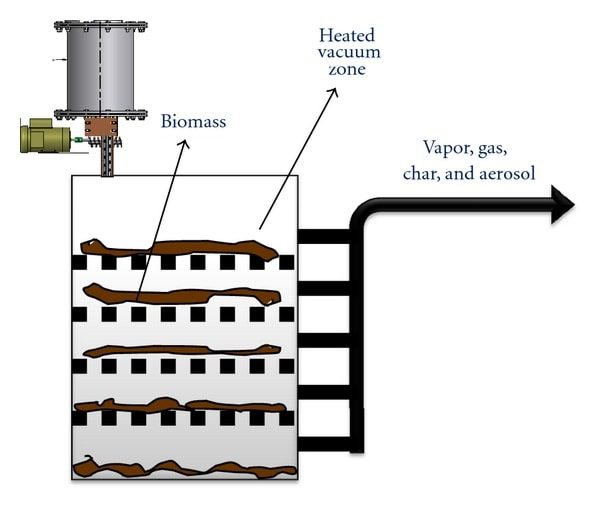 Vacuum pyrolysis reactor diagram (image source : Wikimedia Commons)