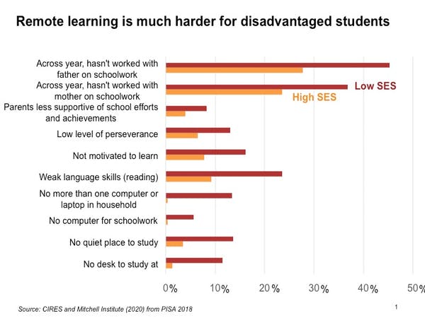 When you add in additional family stress like parents facing sudden unemployment, extra anxiety and little experience supporting their children’s learning, the educational outcomes for vulnerable children will almost certainly go backwards