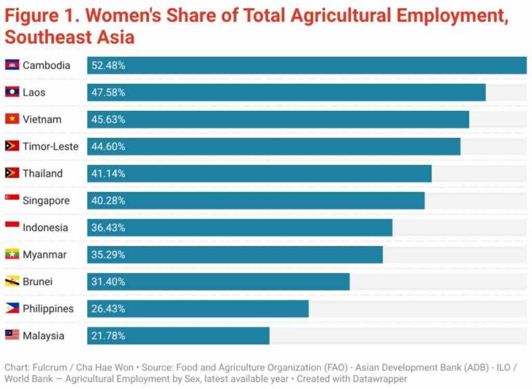 Women's share of total agriculture employment, Southeast Asia