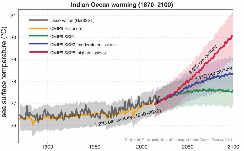 Indian Ocean warming