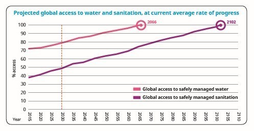 Projected global access to water and sanitation / we forum