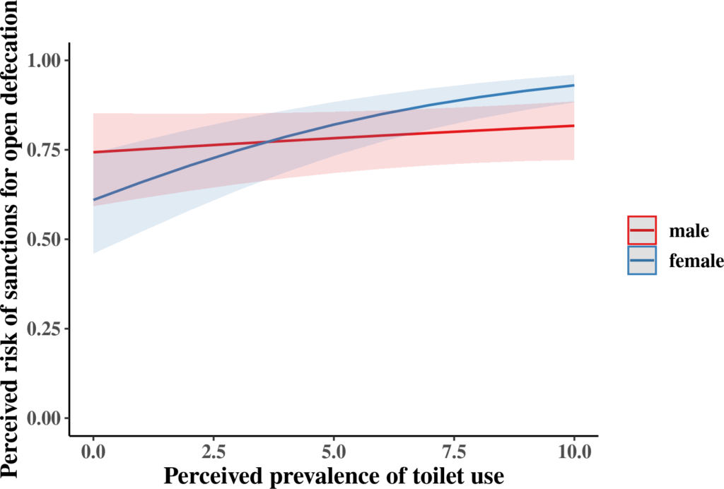 Open Defacation Impact on Women