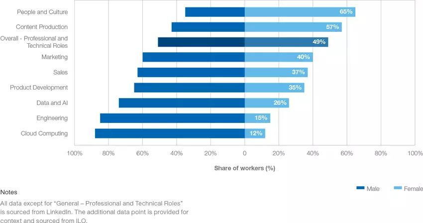 gender disparity in AI