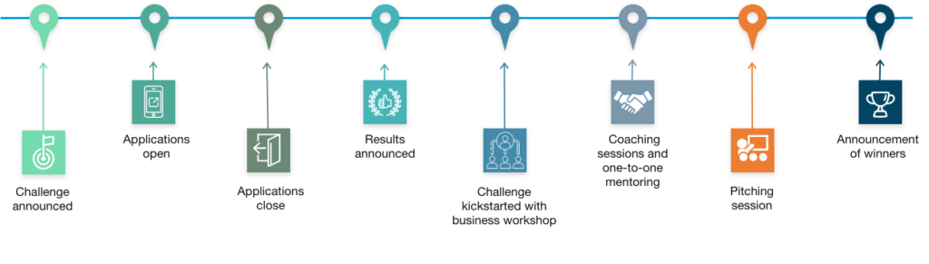 India Plastic challenge timeline